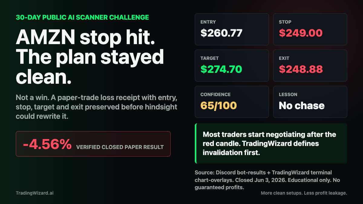 AMZN loss receipt from the TradingWizard public scanner challenge with entry, stop, target and confidence